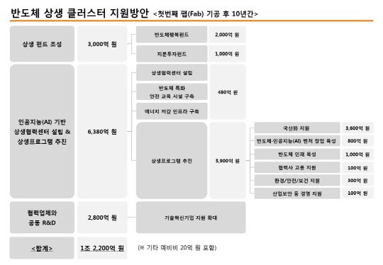 반도체 상생 클러스터 지원방안. SK하이닉스 제공
